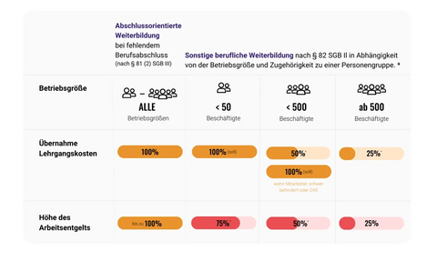 Weiterbildung im Online-Marketing (100% gefördert)